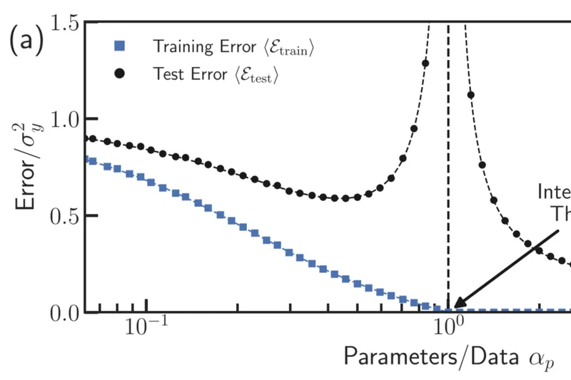 Double descent in a two-layer neural network (Figure 3a from Rocks et al. 2022).png — Jason W. Rocks and Pankaj Mehta (CC BY 4.0)